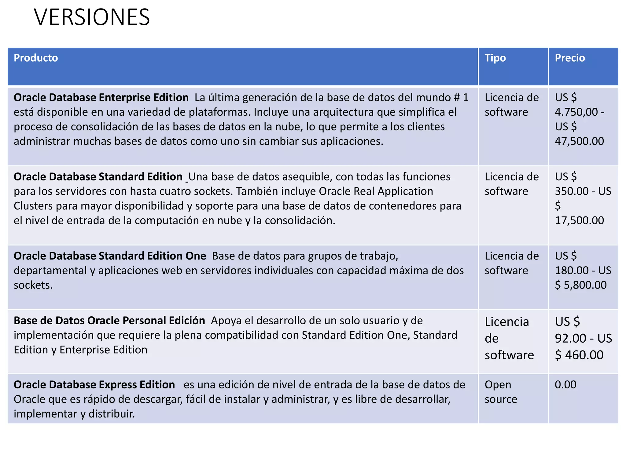 VERSIONES 
Producto Tipo Precio 
Oracle Database Enterprise Edition La última generación de la base de datos del mundo # 1 
está disponible en una variedad de plataformas. Incluye una arquitectura que simplifica el 
proceso de consolidación de las bases de datos en la nube, lo que permite a los clientes 
administrar muchas bases de datos como uno sin cambiar sus aplicaciones. 
Licencia de 
software 
US $ 
4.750,00 - 
US $ 
47,500.00 
Oracle Database Standard Edition Una base de datos asequible, con todas las funciones 
para los servidores con hasta cuatro sockets. También incluye Oracle Real Application 
Clusters para mayor disponibilidad y soporte para una base de datos de contenedores para 
el nivel de entrada de la computación en nube y la consolidación. 
Licencia de 
software 
US $ 
350.00 - US 
$ 
17,500.00 
Oracle Database Standard Edition One Base de datos para grupos de trabajo, 
departamental y aplicaciones web en servidores individuales con capacidad máxima de dos 
sockets. 
Licencia de 
software 
US $ 
180.00 - US 
$ 5,800.00 
Base de Datos Oracle Personal Edición Apoya el desarrollo de un solo usuario y de 
implementación que requiere la plena compatibilidad con Standard Edition One, Standard 
Edition y Enterprise Edition 
Licencia 
de 
software 
US $ 
92.00 - US 
$ 460.00 
Oracle Database Express Edition es una edición de nivel de entrada de la base de datos de 
Oracle que es rápido de descargar, fácil de instalar y administrar, y es libre de desarrollar, 
implementar y distribuir. 
Open 
source 
0.00 
 