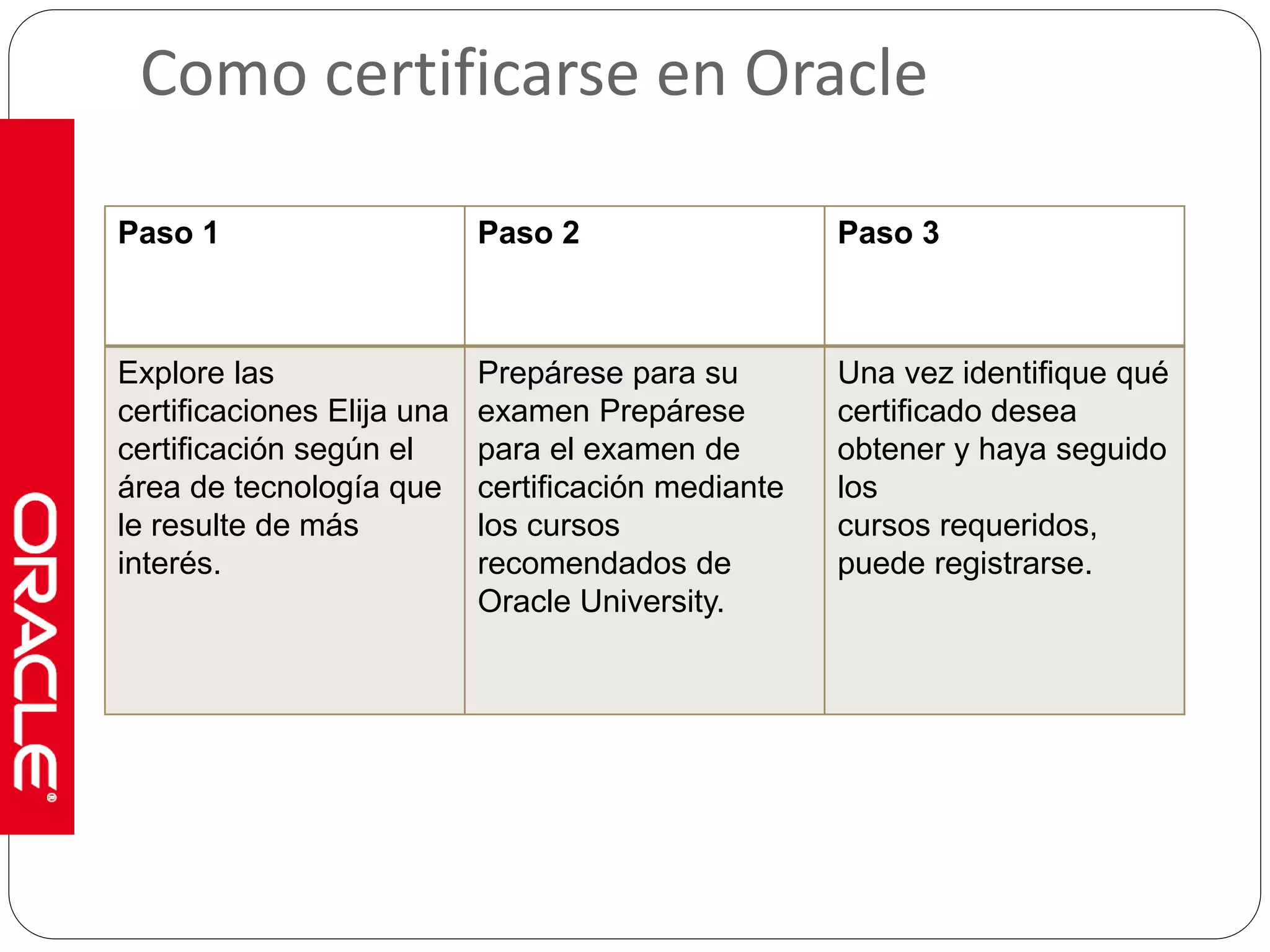 Como certificarse en Oracle 
Paso 1 Paso 2 Paso 3 
Explore las 
certificaciones Elija una 
certificación según el 
área de tecnología que 
le resulte de más 
interés. 
Prepárese para su 
examen Prepárese 
para el examen de 
certificación mediante 
los cursos 
recomendados de 
Oracle University. 
Una vez identifique qué 
certificado desea 
obtener y haya seguido 
los 
cursos requeridos, 
puede registrarse. 
 