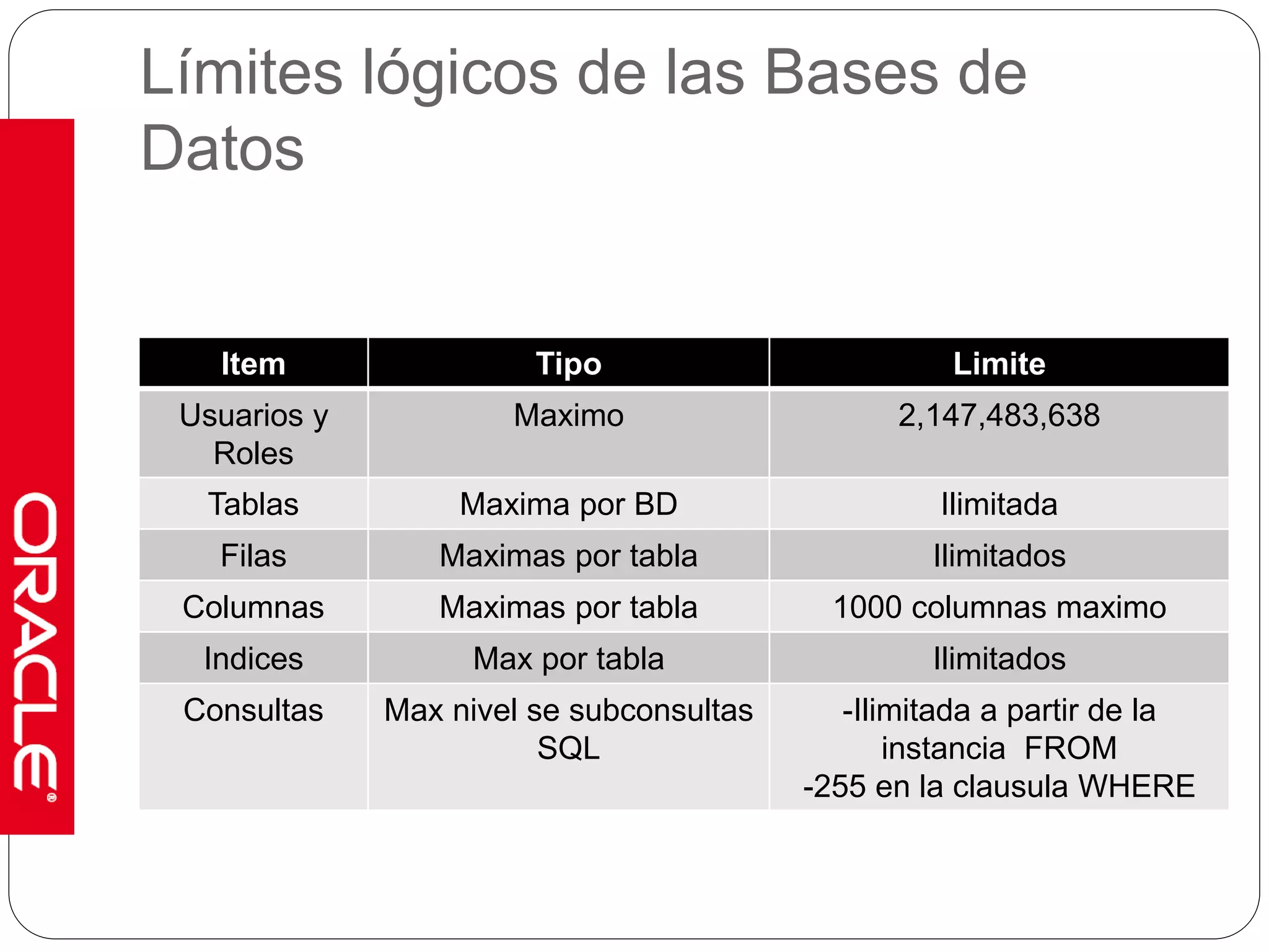 Límites lógicos de las Bases de 
Datos 
Item Tipo Limite 
Usuarios y 
Roles 
Maximo 2,147,483,638 
Tablas Maxima por BD Ilimitada 
Filas Maximas por tabla Ilimitados 
Columnas Maximas por tabla 1000 columnas maximo 
Indices Max por tabla Ilimitados 
Consultas Max nivel se subconsultas 
SQL 
-Ilimitada a partir de la 
instancia FROM 
-255 en la clausula WHERE 
 