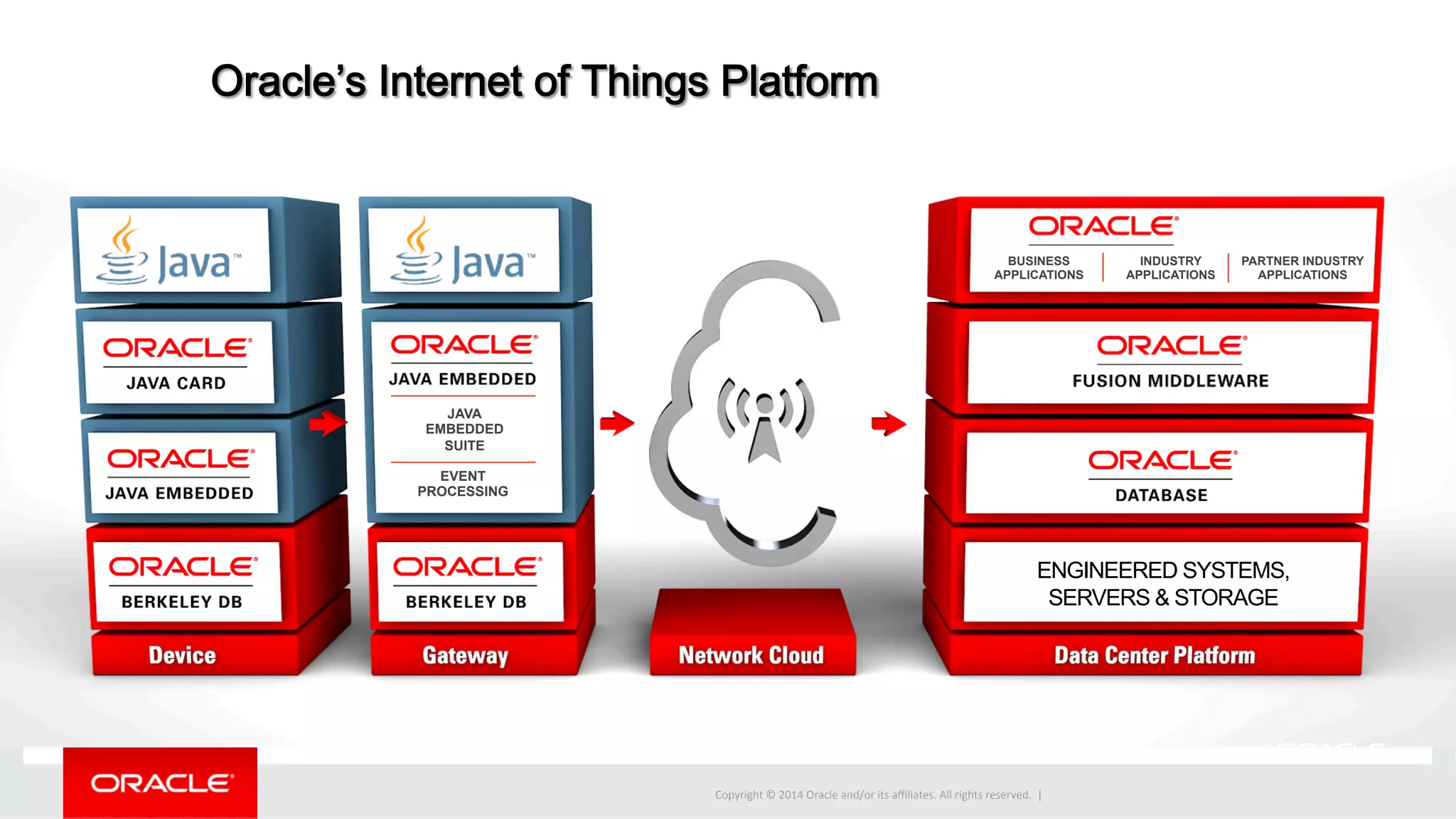 ENGINEERED SYSTEMS, 
SERVERS & STORAGE 
Copyright 
© 
2014 
Oracle 
and/or 
its 
affiliates. 
All 
rights 
reserved. 
| 
JAVA 
EMBEDDED 
SUITE 
EVENT 
PROCESSING 
INDUSTRY 
APPLICATIONS 
PARTNER INDUSTRY 
APPLICATIONS 
BUSINESS 
APPLICATIONS 
Oracle’s Internet of Things Platform 
 