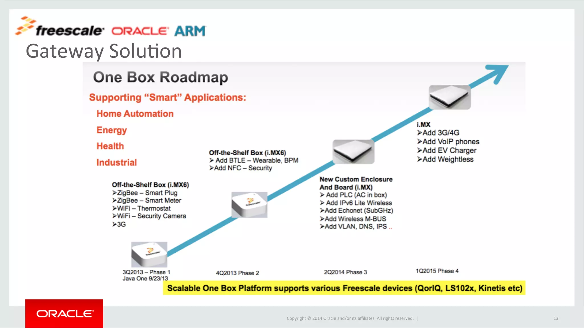 Copyright 
© 
2014 
Oracle 
and/or 
its 
affiliates. 
All 
rights 
reserved. 
| 
Gateway 
SoluOon 
13 
 