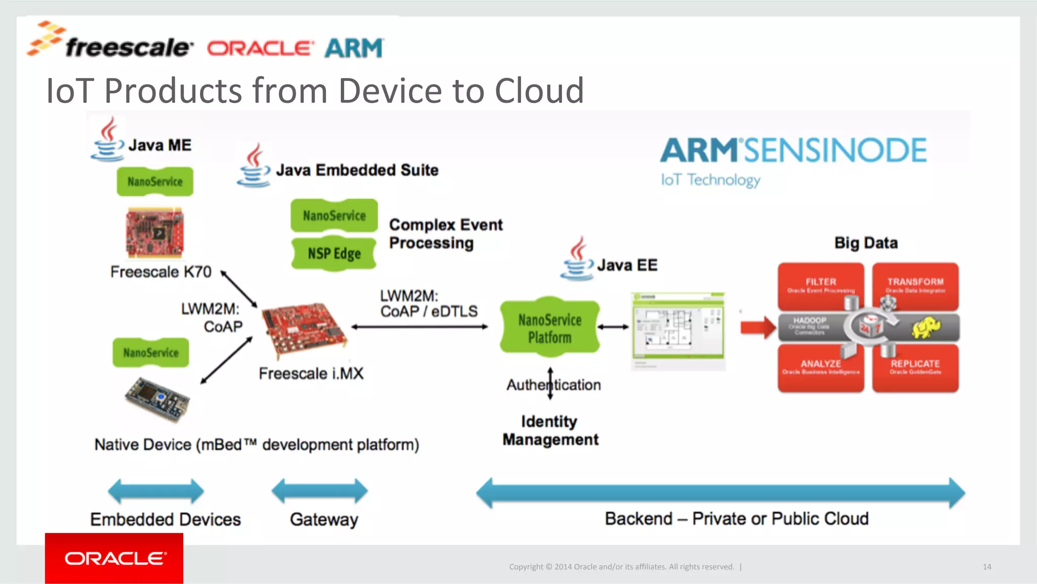 IoT 
Products 
from 
Device 
to 
Cloud 
Copyright 
© 
2014 
Oracle 
and/or 
its 
affiliates. 
All 
rights 
reserved. 
| 
14 
 
