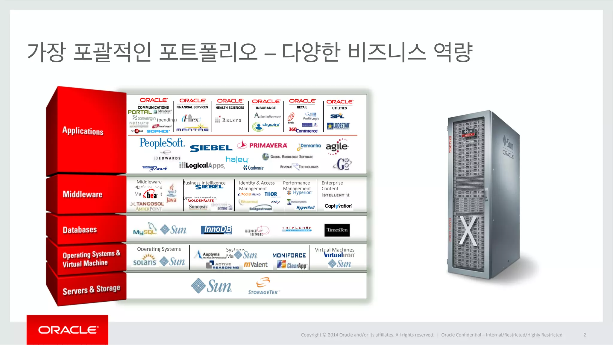 Copyright 
© 
2014 
Oracle 
and/or 
its 
affiliates. 
All 
rights 
reserved. 
| 
가장 포괄적인 포트폴리오 – 
다양한 비즈니스 역량 
Oracle 
ConfidenOal 
– 
Internal/Restricted/Highly 
Restricted 
2 
Enterprise 
Content 
Management 
Performance 
Management 
IdenOty 
& 
Access 
Management 
Middleware 
PlaVorm 
and 
Management 
Business 
Intelligence 
Data 
IntegraOon 
OperaOng 
Systems 
Systems 
Management 
Virtual 
Machines 
(pending) 
 