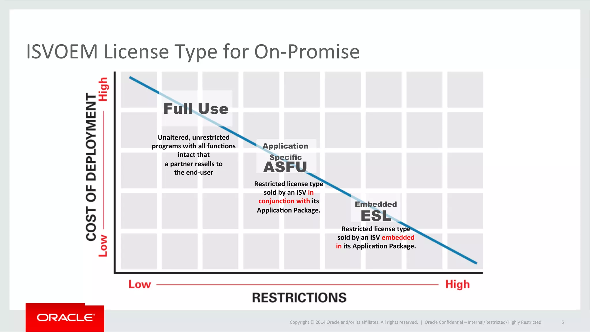 ISVOEM 
License 
Type 
for 
On-­‐Promise 
Copyright 
© 
2014 
Oracle 
and/or 
its 
affiliates. 
All 
rights 
reserved. 
| 
Oracle 
ConfidenOal 
– 
Internal/Restricted/Highly 
Restricted 
5 
Unaltered, 
unrestricted 
programs 
with 
all 
funcBons 
intact 
that 
a 
partner 
resells 
to 
the 
end-­‐user 
Restricted 
license 
type 
sold 
by 
an 
ISV 
in 
conjuncBon 
with 
its 
ApplicaBon 
Package. 
Restricted 
license 
type 
sold 
by 
an 
ISV 
embedded 
in 
its 
ApplicaBon 
Package. 
Full Use 
Application 
Specific 
ASFU 
Embedded 
ESL 
 