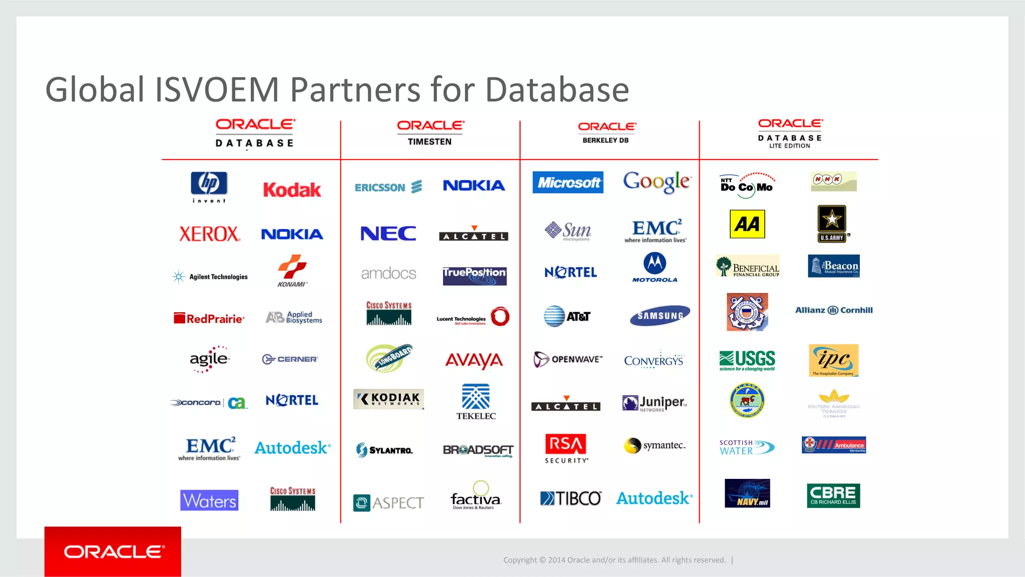 Global 
ISVOEM 
Partners 
for 
Database 
Copyright 
© 
2014 
Oracle 
and/or 
its 
affiliates. 
All 
rights 
reserved. 
| 
 