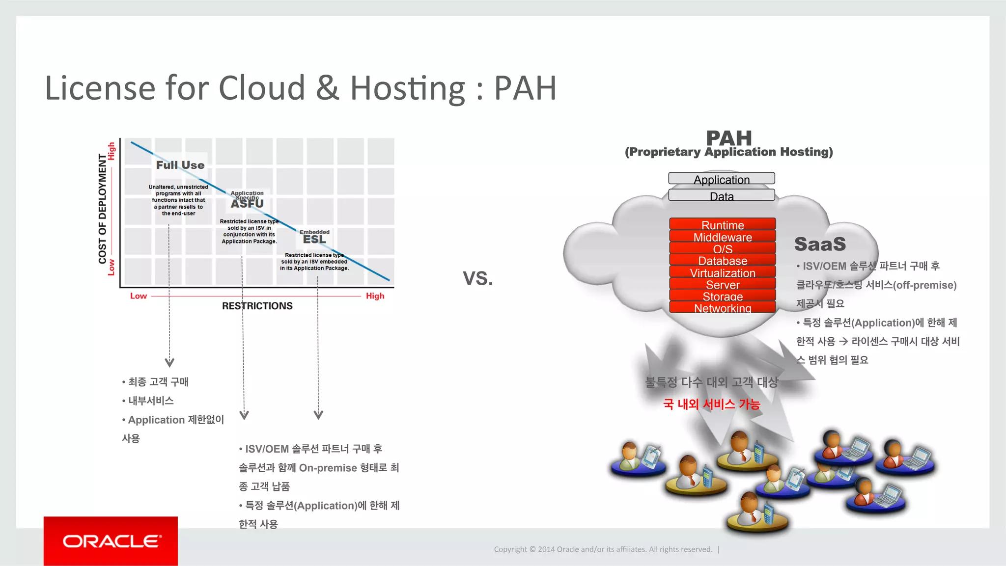 License 
for 
Cloud 
& 
HosOng 
: 
PAH 
PAH (Proprietary Application Hosting) 
Application 
Data 
Runtime 
Middleware 
O/S 
Database 
Virtualization 
Server 
Storage 
Networking 
불특정 다수 대외 고객 대상 
국 내외 서비스 가능 
Copyright 
© 
2014 
Oracle 
and/or 
its 
affiliates. 
All 
rights 
reserved. 
| 
SaaS 
• 최종 고객 구매 
• 내부서비스 
• Application 제한없이 
사용 
• ISV/OEM 솔루션 파트너 구매 후 
솔루션과 함께 On-premise 형태로 최 
종 고객 납품 
• 특정 솔루션(Application)에 한해 제 
한적 사용 
• ISV/OEM 솔루션 파트너 구매 후 
클라우드/호스팅 서비스(off-premise) 
제공시 필요 
• 특정 솔루션(Application)에 한해 제 
한적 사용 à 라이센스 구매시 대상 서비 
스 범위 협의 필요 
VS. 
 