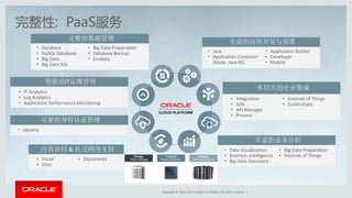 Copyright © 2016, Oracle and/or its affiliates. All rights reserved. |
完整性: PaaS服务
完整的数据管理
• Database
• NoSQL Database
• Big Data
• Big Data SQL
• Big Data Preparation
• Database Backup
• Exadata
智能的IT运维管理
• IT Analytics
• Log Analytics
• Application Performance Monitoring
可靠的身份认证管理
• Identity
内容协同 & 社交网络支持
• Social
• Sites
• Documents
全面的应用开发与部署
• Java
• Application Container
(Node, Java SE)
• Application Builder
• Developer
• Mobile
多层次的企业集成
• Integration
• SOA
• API Manager
• Process
• Internet of Things
• GoldenGate
丰富的业务分析
• Data Visualization
• Business Intelligence
• Big Data Discovery
• Big Data Preparation
• Internet of Things
 