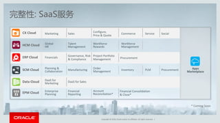 Copyright © 2016, Oracle and/or its affiliates. All rights reserved. |
完整性: SaaS服务
SCM Cloud Planning &
Collaboration Manufacturing Order
Management Inventory
Marketing
Configure,
Price & Quote
CommerceSales Service SocialCX Cloud
Financial Consolidation
& Close*
Account
Reconciliation*
ERP Cloud
Global
HR
Talent
Management
Workforce
Rewards
Workforce
ManagementHCM Cloud
Data Cloud
Apps
Marketplace
PLM Procurement
DaaS for
Marketing DaaS for Sales
* Coming Soon
EPM Cloud Enterprise
Planning
Financial
Reporting
Governance, Risk
& Compliance
Financials
Project Portfolio
Management Procurement
 