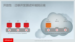 Copyright © 2016, Oracle and/or its affiliates. All rights reserved. |
开放性：迁移开发测试环境到云端
Cloud-Based Container DatabaseOn-Premises Container Database
GL OE AP
GL
Master
GL
(Dev2)
GL
(Dev1)
 