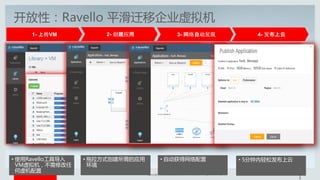 Copyright © 2016, Oracle and/or its affiliates. All rights reserved. |
1
开放性：Ravello 平滑迁移企业虚拟机
1- 上传VM 2- 创建应用 3- 网络自动发现 4- 发布上云
• 使用Ravello工具导入
VM虚拟机，丌需修改任
何虚机配置
• 拖拉方式创建所需的应用
环境
• 自动获得网络配置 • 5分钟内轻松发布上云
 