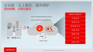 Copyright © 2016, Oracle and/or its affiliates. All rights reserved. |
客户数据中心
Data Guard/Active Data Guard
Test/Dev
Reporting
企业级：云上备份、容灾保护
混合部署、云到云容灾
Offsite存储保护
节省成本
按需扩展
端到端安全
加密存储
数据压缩
三份冗余
24x7可用
Oracle Database Backup Service
 