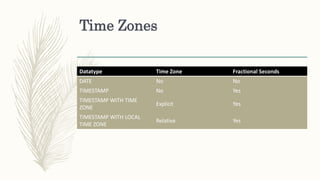 Time Zones
Datatype Time Zone Fractional Seconds
DATE No No
TIMESTAMP No Yes
TIMESTAMP WITH TIME
ZONE
Explicit Yes
TIMESTAMP WITH LOCAL
TIME ZONE
Relative Yes
 