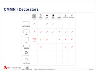 Seite 35Oracle ACM Implementation Best Practices
CMMN | Decorators
 