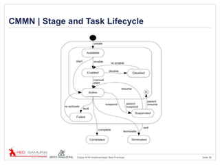 Seite 36Oracle ACM Implementation Best Practices
CMMN | Stage and Task Lifecycle
 
