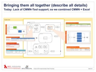 Seite 44Oracle ACM Implementation Best Practices
Bringing them all together (describe all details)
Today: Lack of CMMN-Tool support; so we combined CMMN + Excel
 