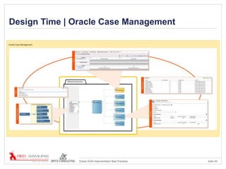 Seite 54Oracle ACM Implementation Best Practices
Design Time | Oracle Case Management
 