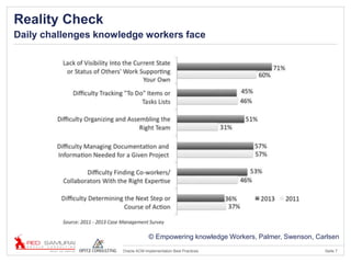 Seite 7Oracle ACM Implementation Best Practices
Reality Check
Daily challenges knowledge workers face
© Empowering knowledge Workers, Palmer, Swenson, Carlsen
 