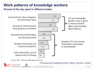 Seite 8Oracle ACM Implementation Best Practices
Work patterns of knowledge workers
Percent of the day spent in different modes
© Empowering knowledge Workers, Palmer, Swenson, Carlsen
 