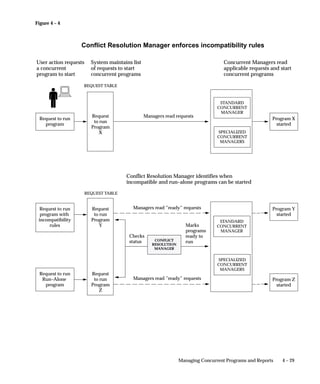 When an end user creates a request set, the user automatically becomes
                                the “owner” of the request set. Ownership is identified by the person’s
                                application username.
                                End users use the Request Set form to create a new request set, or to
                                query and update any request sets they own. End users can only edit
                                request sets they own.
                                We sometimes refer to a request set that an end user owns as a private
                                request set. Private request sets are not automatically added to a
                                request security group. That is, other users cannot access your private
                                request sets using the Submit Requests window unless the System
                                Administrator assigns that request set to a request security group.
                                Request sets owned by an end user are always available to that user,
                                regardless of what responsibility the user is operating under. However,
                                a standard submission form customized to display only reports in a
                                request group using a code does not display private request sets.
                                When a user signs on to Oracle Applications, the user can run requests,
                                request sets, and concurrent programs included in:
                                     • their responsibility’s request security group
                                     • any request sets they own.

                                End User Benefits from Private Request Sets
                                Private request sets offer two main benefits to end users:
                                1.   The request sets that users own are always available to them,
                                     regardless of which responsibility they are working under.
                                2.   Users can create as many request sets as they want without adding
                                     request set choices to the list of standard submission concurrent
                                     programs that other users must select from.



System Administrator Request Set Privileges
                                As System Administrator, you can:
                                     • create request sets that include any reports or concurrent
                                       program.
                                     • query and edit all request sets using the Request Set form.
                                     • permit and define incompatibility rules for individual request
                                       sets. See: Request Set Incompatibilities: page 4 – 14.
                                After you define a request set, you can assign a user to be its owner if
                                you want the user to be able to run or edit this request set from any


4 – 12   Oracle Applications System Administrator’s Guide
 