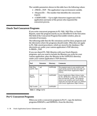 Request Sets Report
                                This report documents request set definitions, including the set’s
                                owner, program incompatibilities, as well as printer and print style
                                information. Use this report when defining or editing request set
                                definitions.



Report Parameters
                                None.



Report Headings
                                The report headings provide you with general information about the
                                contents of the report.




4 – 18   Oracle Applications System Administrator’s Guide
 