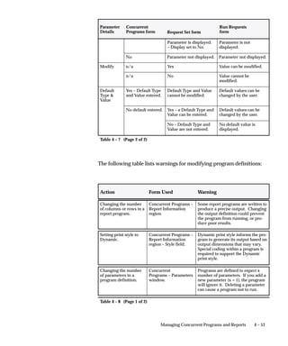 Custom Concurrent Programs
                    This section provides information for system administrators on custom
                    concurrent programs. It explains certain procedures and conventions
                    for creating customized concurrent programs:
                           • Log and Output Filenames
                           • Oracle Tool Concurrent Programs
                           • Pro*C Concurrent Programs
                           • Submitting Concurrent Requests (CONCSUB)
                    For information on creating custom concurrent programs, see the
                    Oracle Applications Developer’s Guide.
                    For information on setting up the development environment , see the
                    Oracle Applications Concepts Guide.


Log and Output Filenames
                    Log and output files must have specific names and locations for users
                    to review the files online.
                    If you use the Oracle Application Object Library routine fdpwrt() to
                    write to files, the concurrent managers automatically name the files
                    according to the operating system’s naming conventions. This method
                    of writing to files is completely portable. You do not have to rewrite
                    your programs to name your log and output files differently if you port
                    your application to another platform.

                    Standard Names
                    Standard names for log and output files are listed in the following
                    table:

                     File Type       Location                    Filename

                     Log             Default:                    l<request ID>.req
                                     $<PROD>_TOP/$APPLLOG

                                     with Common Directory:
                                     $APPLCSF/$APPLLOG

                     Output          Default:                    Default:
                                     $<PROD>_TOP/$APPLOUT        <USERNAME>.<request ID>

                                     with Common Directory:      or
                                     $APPLCSF/$APPLOUT
                                                                 O<request ID>.out or
                                                                 user.out
                                                                 based on value of APPCPNAM

                     Table 4 – 4 (Page 1 of 1)




                                                  Managing Concurrent Programs and Reports    4 – 35
 