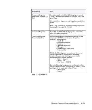 $FND_TOP/$APPLUSR. Rename the files and globally replace
SUBROUTINE_NAME with the name of your subroutine.
EXMAIN.c is the skeleton used for your spawned programs.
EXPROG.c is the skeleton used for your program’s logic. This module
can be used to create a spawned or an immediate program. For
immediate programs, you must include your copy of EXPROG.c in a
program library. See below for information on building a program
library.
You can use programs written with these skeleton programs as
spawned or immediate concurrent programs. Spawned programs run
as a separate process while immediate programs run linked in with a
concurrent manager.


 