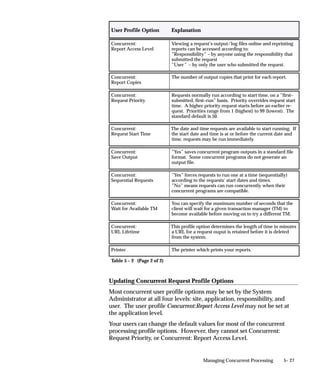 for this parameter plus seven). However, your window does not
                                display more characters of the description than you specify here.

                                Prompt
                                A user sees the prompt instead of the parameter name in the
                                Parameters window of the Submit Requests window.
                                The default is the name of the parameter.

                                Concatenated
                                Description Size
                                Enter the display length in characters for the parameter value
                                description. The user sees the parameter value in the Parameter
                                Description field of the Submit Requests and View Requests forms.
                                The Parameter Description field concatenates all the parameter values
                                for the concurrent program.
                                         Suggestion: We recommend that you set the Concatenated
                                         Description Size for each of your parameters so that the total
                                         Concatenated Description Size for your program is 80 or less,
                                         since most video screens are 80 characters wide.

                                Token
                                For a parameter in an Oracle Reports program, the keyword or
                                parameter appears here. The value is case insensitive. For other types
                                of programs, you can skip this field.
                                See: Incompatible Programs Window: page 4 – 75




4 – 80   Oracle Applications System Administrator’s Guide
 