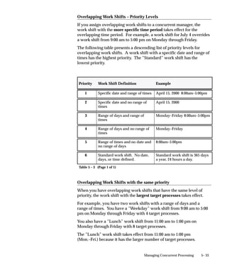 Overview of Concurrent Processing
                                 This section explains how a request to run a concurrent program is
                                 handled by Oracle Applications, and what the life cycle of a concurrent
                                 request is.
                                 In Oracle Applications, concurrent processing simultaneously executes
                                 programs running in the background with online operations. As
                                 System Administrator, you can manage when programs are run and
                                 how many operating system processes Oracle Applications devotes to
                                 running programs in the background.



Concurrent Requests, Programs, and Processes
                                 When a user runs a report, a request to run the report is generated.
                                 The command to run the report is a concurrent request. The program
                                 that generates the report is a concurrent program. Concurrent programs
                                 are started by a concurrent manager.

Figure 5 – 1                     User action                 System maintains list   Concurrent Managers read
                                 requests concurrent         of requests to start    applicable requests and
                                 program to start            concurrent programs     start concurrent programs

                                                                REQUEST TABLE


                                                               Run Program ...
                                                               Run Program ...
                                     Request to                                       CONCURRENT       Program X
                                                               Run Program X
                                    run program                                        MANAGER           started
                                                               Run Program ...




                                 Concurrent Managers start concurrent programs
                                 Every time your users request a concurrent program to be run, their
                                 request is inserted into a database table, and is uniquely identified by a
                                 request ID. Concurrent managers read requests from this table.
                                 Part of a manager’s definition is how many operating system processes
                                 it can devote to running requests. This number is referred to as the
                                 manager’s number of target processes.


                                 Running concurrent programs
                                 A concurrent program actually starts running based on:


5– 2      Oracle Applications System Administrator’s Guide
 