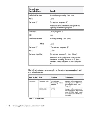 How to Modify Request Diagnostic Output
                      The Request Diagnostics window provides the user with request status
                      information. This information consists of messages that explain the
                      request’s current status.

                      Collect Runtime Data
                      Set the profile option Concurrent:Collect Request Statistics to ”Yes” to
                      collect runtime statistics.
                      A concurrent request may be comprised of one or two processes: a
                      Net8i shadow which consumes database server resources, and a
                      front–end process such as a C executable. The time used by the CPU is
                      collected for both of these types of processes.

                      Summarize and View Runtime Statistics
                      To review the statistics you must run the Purge Concurrent Request
                      and/or Manager Data program to process the raw data and have it
                      write the computed statistics to the FND_CONC_STAT_SUMMARY
                      table. You can review the statistics on a request by request basis using
                      the Diagnostics window from the Requests window.



Setting End User Report and Log File Access Privileges
                      The user profile option Concurrent:Report Access Level determines report
                      output file and log file access privileges for your end users. As System
                      Administrator, you can set this profile option to either ”User” or
                      ”Responsibility.”
                      All users can can review the log and report output files from requests
                      that they submitted.
                      If you set the Concurrent:Report Access Level option to ”Responsibility”
                      at the User level, that user can also review the log and report output
                      files from all requests submitted from the current responsibility.
                      If you set the Concurrent:Report Access Level option to ”Responsibility”
                      at the Responsibility level, any user of that responsibility can also view
                      the log and report output files from all requests submitted by any other
                      user of that responsibility.



Enabling the Report Review Agent
                      Oracle Applications uses a tool called the Report Review Agent to view
                      concurrent request log and output files online.


                                                           Managing Concurrent Processing   5– 11
 