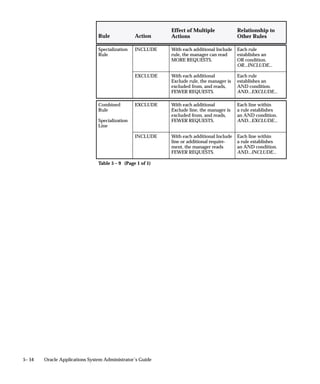 Purge Concurrent Request and/or Manager Data Program
                               Use this program to delete:
                                     • request log files, concurrent manager log files, and report output
                                       files from your product directories maintained by the operating
                                       system
                                     • records (rows) from Application Object Library database tables
                                       that contain history information about concurrent requests and
                                       concurrent manager processes.
                               Use this program to compute performance statistics for each of the
                               concurrent programs, if the Concurrent: Collect Request Statistics
                               profile option is set to ”Yes”.




Report Options

                               Entity
                               All                     Purges records from database tables that record
                                                       history information for concurrent requests, history
                                                       information for concurrent managers, and purges
                                                       request log files, manager log files, and report
                                                       output files from the operating system.
                               Manager                 Purges records from database tables that record
                                                       history information for concurrent managers, and
                                                       purges manager log files from the operating
                                                       system.
                               Request                 Purges records from database tables that record
                                                       history information for concurrent requests, and
                                                       purges request log files and report output files
                                                       from the operating system.


                               Mode
                               Age                     Enter the number of days for which you want to
                                                       save concurrent request history, log files, and
                                                       report output files. The purge program deletes all
                                                       records older (in days) than the number you enter.
                                                       For example, if you enter ”5”, then all concurrent
                                                       request history, log files, and report output files
                                                       older than five days is purged.


5– 22   Oracle Applications System Administrator’s Guide
 
