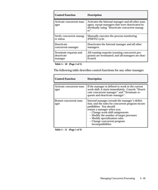 User Profile Option         Explanation

Concurrent:                 Viewing a request’s output/log files online and reprinting
Report Access Level         reports can be accessed according to:
                            ”Responsibility” – by anyone using the responsibility that
                            submitted the request
                            ”User” – by only the user who submitted the request.

Concurrent:                 The number of output copies that print for each report.
Report Copies

Concurrent:                 Requests normally run according to start time, on a ”first–
Request Priority            submitted, first–run” basis. Priority overrides request start
                            time. A higher priority request starts before an earlier re-
                            quest. Priorities range from 1 (highest) to 99 (lowest). The
                            standard default is 50.

Concurrent:                 The date and time requests are available to start running. If
Request Start Time          the start date and time is at or before the current date and
                            time, requests may be run immediately.

Concurrent:                 ”Yes” saves concurrent program outputs in a standard file
Save Output                 format. Some concurrent programs do not generate an
                            output file.

Concurrent:                 ”Yes” forces requests to run one at a time (sequentially)
Sequential Requests         according to the requests’ start dates and times.
                            ”No” means requests can run concurrently when their
                            concurrent programs are compatible.

Concurrent:                 You can specify the maximum number of seconds that the
Wait for Available TM       client will wait for a given transaction manager (TM) to
                            become available before moving on to try a different TM.

Concurrent:                 This profile option determines the length of time in minutes
URL Lifetime                a URL for a request ouput is retained before it is deleted
                            from the system.

Printer                     The printer which prints your reports.

Table 5 – 2 (Page 2 of 2)



Updating Concurrent Request Profile Options
Most concurrent user profile options may be set by the System
Administrator at all four levels: site, application, responsibility, and
user. The user profile Concurrent:Report Access Level may not be set at
the application level.
Your users can change the default values for most of the concurrent
processing profile options. However, they cannot set Concurrent:
Request Priority, or Concurrent: Report Access Level.


                                           Managing Concurrent Processing          5– 27
 