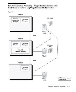 Specialization Rule Logic – Examples


Include Rules               Result

Include X                   Run only program X

Include X                   Run program X
OR                          ...or
Include User Sam            Run requests by User Sam
                            Net result: Run everyone’s requests for
                            program X, and run all of Sam’s requests.
Table 5 – 4 (Page 1 of 1)



Exclude Rules               Result

Exclude 37                  Do not run program 37

Exclude 37                  Do not run program 37
AND                         ...and
Exclude User Sam            Do not run requests by User Sam
                            Net result: Do not run anyone’s requests
                            for program 37, and do not run any of
                            Sam’s requests.
Table 5 – 5 (Page 1 of 1)




                                     Managing Concurrent Processing   5– 41
 