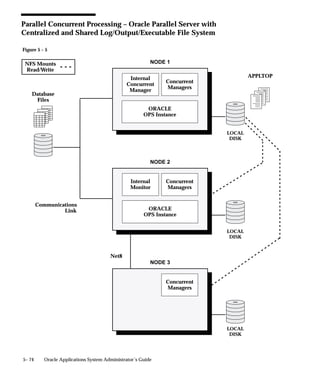 Include and
                                Exclude Rules                   Result

                                Include User Sam                Run only requests by User Sam
                                AND                             ...and
                                Exclude 37                      Do not run program 37
                                                                Net result: Run all of Sam’s requests ex-
                                                                cept requests to run program 37.

                                Include X                       ( Run program X
                                OR                              ...or
                                Include User Sam                Run requests by User Sam )


                                ––––––––––       AND            ...and
                                Exclude 37                      ( Do not run program 37
                                AND                             ...and
                                Exclude User Mary               Do not run requests by User Mary )
                                                                Net result: Run program X except when
                                                                requested by Mary, and run all of Sam’s
                                                                requests except requests to run program
                                                                37.


                               The following table gives examples of the action types associated with
                               specialization rules.

                                Rule Action Type                 Example              Explanation

                                INCLUDE         Combined Rule    Oracle Project       Manager only reads requests
                                                                 Accounting – Tim’s   to start programs defined by
                                                                 Budgets              the Combined Rule ”Tim’s
                                                                                      Budgets”.

                                                ORACLE ID        APPS2                Manager only reads requests
                                                                                      to start programs that connect
                                                                                      to the APPS2 (a single install
                                                                                      in a multiple install schema)
                                                                                      Oracle ID.

                                Table 5 – 6 (Page 1 of 2)




5– 42   Oracle Applications System Administrator’s Guide
 