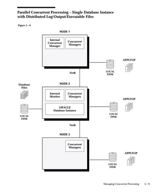 Rule Action Type                 Example               Explanation

                                      Program          Oracle Project        Manager only reads requests
                                                       Accounting – Sales    to start the concurrent pro-
                                                       Forecast              gram named ”Sales Forecast”.

                                      Request Type     Oracle Inventory –    Manager only reads requests
                                                       Overnight Reports     to start programs belonging to
                                                                             the request type ”Overnight
                                                                             Reports”.

                                      User             Tim                   Manager only reads requests
                                                                             to start programs submitted
                                                                             by the application user ”Tim”.

                      EXCLUDE         Combined Rule    Oracle General        Manager reads all requests to
                                                       Ledger – Month        start programs except those
                                                       End Reports           defined by the Combined
                                                                             Rule ”Month End Reports”.

                                      ORACLE ID        APPS2                 Manager reads all requests to
                                                                             start programs except those
                                                                             that connect to the APPS2
                                                                             Oracle ID.

                                      Program          Application Object    Manager reads all requests to
                                                       Library – Purge       start programs except requests
                                                       Audit Tables          for the program named
                                                                             ”Purge Audit Tables”.

                                      Request Type     Oracle Purchasing –   Manager reads all requests to
                                                       Weekend Programs      start programs except those
                                                                             belonging to the request type
                                                                             ”Weekend Programs”.

                                      User             Margaret              Manager reads all requests to
                                                                             start programs except those
                                                                             submitted by the application
                                                                             user ”Margaret”.

                      Table 5 – 6 (Page 2 of 2)




Examples – Using Specialization Rules
                     Following are examples of using specialization rules to define what
                     requests a concurrent manager can read. When multiple rules are used
                     to specialize a manager, the words OR and AND appear between each
                     rule to clarify the relationship among multiple specialization rules.

                     Using Include and Exclude actions
                     Include                  Program – Oracle Assets, No entry for Name field.


                                                               Managing Concurrent Processing        5– 43
 