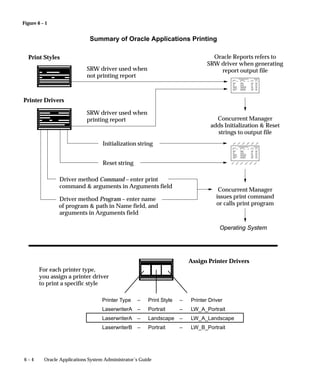 Concurrent Managers and Oracle Parallel Server (OPS)
                  This section describes the implementation of concurrent managers with
                  Oracle Parallel Server (OPS). Refer to MetaLink for information on
                  implementing Oracle Parallel Server with Oracle Applications Release
                  11i.
                  The implementation of concurrent managers in Release 11i changed to
                  utilize Oracle8i Parallel Server. These changes include:
                     • Data model changes that partition several of the more heavily
                       used concurrent manager tables:
                          – FND_CONCURRENT_REQUESTS
                          – FND_RUN_REQUESTS
                          – FND_CONC_PP_ACTIONS
                          – FND_RUN_REQ_PP_ACTIONS
                        Additionally, several indexes were changed to be local prefixed
                        indexes. This partitioning (with one partition per OPS instance)
                        allows requests to be segregated according to which OPS
                        instance on which they are to run. The new non–nullible column
                        OPS_INSTANCE determines on which instance the request
                        should run.
                     • Changes in the code to make managers selective as to which
                       requests they will run. For example, a manager whose primary
                       instance is number 1 will not pick up a request assigned to
                       instance 2., even if the manager has migrated to instance 2
                       because the primary instance is down.
                     • Code changes to populate the OPS_INSTANCE column.
                     • The FND_CP_OPS_MAINT package provides maintenance.
                          – FND_CP_OPS_MAINT.Expand provides the ability to add
                            partitions as new instances are installed.
                          – FND_CP_OPS_MAINT.Migrate is used to move a request
                            from one OPS instance/partition to another. This move
                            should only be done with pending requests. While the API
                            does allow the migration of completed requests, there is no
                            performance related reason to do so. Oracle discourages
                            performing this operation while requests are running,
                            especially when trying to move request sets.
                          – FND_CP_OPS_MAINT.Validate should only be used when
                            prescribed by Oracle Support or development.
                          – FND_CP_OPS_MAINT.Register_Instance is used to register
                            an instance with the concurrent manager.


                                                     Managing Concurrent Processing   5– 79
 