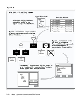 Figure 2 – 2


    How Function Security Works

                                                      Applications Code                 Function Security

              Developers design parts of an                                       Function Name         Parameters
              Application to look up and                                          Function Name         Parameters
              require a unique Function Name.
                                                                                  Function Name         Parameters
                                                                                  Function Name xyz     Parameters
                                                                                  Function Name         Parameters
                                                                                  Function Name         Parameters
     System Administrators assign Functions
     to Menus to build a Function Hierarchy
     (Menu Structure).
                                              Menu

                                                                                   System Administrators assign
                                                                                   the Menu Structure to a
                                                                                   Responsibility, and may exclude
                           Menu                Form                   Menu         Functions and Menus to
                                                                                   customize the Responsibility.


                    Form              Form                   Sub–              Sub–
                                                           function          function



           Sub–              Sub–
         function          function



                            Users select a Responsibility and may access all             Find
                            of its Functions. However, non–form Functions
                                                                                         Responsibilities
                            do not appear in the Navigate window.                        Buyer
                                                                                         Planner
                                                                                         Manager

                            Menu
                              Form
                              Form
                              Menu
                                 Form
                                 Form




2 – 26      Oracle Applications System Administrator’s Guide
 