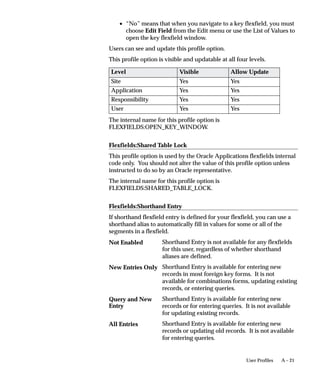 Profile
This field displays the name of a profile option.

Site
This field displays the current value, if set, for all users at the installation
site.

Application
This field displays the current value, if set, for all users working under
responsibilities owned by the application identified in the Find Profile
Values block.

Responsibility
This field displays the current value, if set, for all users working under
the responsibility identified in the Find Profile Values block.

User
This field displays the current value, if set, for the application user
identified in the Find Profile Values block.
          Suggestion: You should set site–level default values for any
          required options after installation of an application. If you do
          not assign a particular profile option at any of the four levels,
          that option does not have a default value and may cause errors
          when you use forms, run reports, or run concurrent requests.




                                                         User Profiles    10 – 7
 
