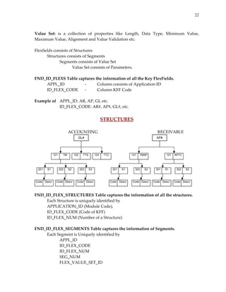 22
 
Value  Set:  is  a  collection  of  properties  like  Length,  Data  Type,  Minimum  Value, 
Maximum Value, Alignment and Value Validation etc. 
 
Flexfields consists of Structures 
  Structures consists of Segments 
    Segments consists of Value Set 
      Value Set consists of Parameters. 
 
FND_ID_FLEXS Table captures the information of all the Key FlexFields. 
  APPL_ID      ‐   Column consists of Application ID 
  ID_FLEX_CODE   ‐  Column KFF Code 
   
Example of   APPL_ID: AR, AP, GL etc. 
    ID_FLEX_CODE: AR#, AP#, GL#, etc.  
 
STRUCTURES 
 
            ACCOUNTING                  RECEIVABLE 
 
 
FND_ID_FLEX_STRUCTURES Table captures the information of all the structures. 
Each Structure is uniquely identified by  
APPLICATION_ID (Module Code), 
ID_FLEX_CODE (Code of KFF) 
ID_FLEX_NUM (Number of a Structure) 
 
FND_ID_FLEX_SEGMENTS Table captures the information of Segments. 
Each Segment is Uniquely identified by 
    APPL_ID 
    ID_FLEX_CODE 
    ID_FLEX_NUM 
    SEG_NUM 
    FLEX_VALUE_SET_ID 
TM101
GL#
TTS102 TTC103 TMAP101
AP#
APTC101
DescrCode DescrCode DescrCode
S1201 S2202 S3203
DescrCode DescrCode
S1301 S2302
DescrCode DescrCode
S1301 S2302
 