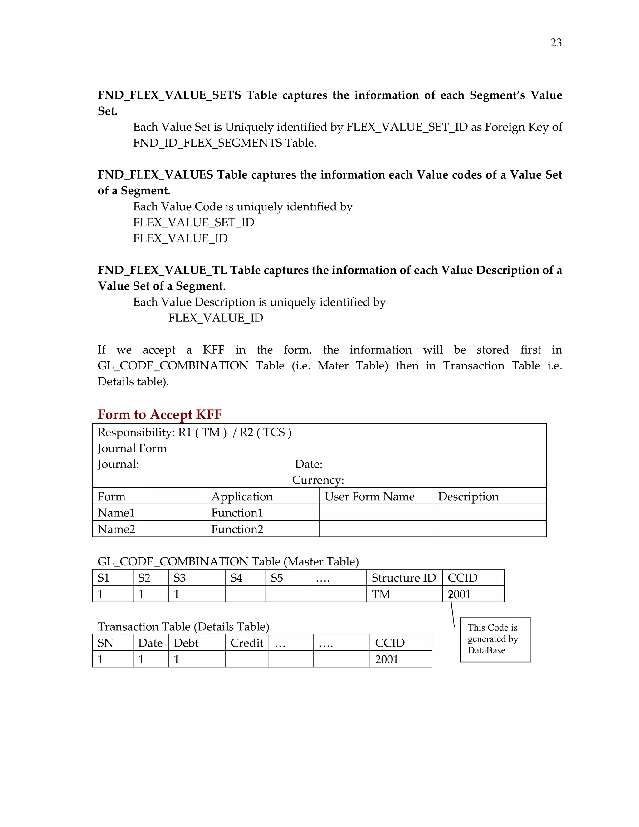 23
 
FND_FLEX_VALUE_SETS  Table  captures  the  information  of  each  Segment’s  Value 
Set. 
Each Value Set is Uniquely identified by FLEX_VALUE_SET_ID as Foreign Key of  
FND_ID_FLEX_SEGMENTS Table. 
 
FND_FLEX_VALUES Table captures the information each Value codes of a Value Set 
of a Segment. 
Each Value Code is uniquely identified by  
FLEX_VALUE_SET_ID 
FLEX_VALUE_ID 
 
FND_FLEX_VALUE_TL Table captures the information of each Value Description of a 
Value Set of a Segment. 
Each Value Description is uniquely identified by  
 
 
FLEX_VALUE_ID 
 
If  we  accept  a  KFF  in  the  form,  the  information  will  be  stored  first  in 
GL_CODE_COMBINATION  Table  (i.e.  Mater  Table)  then  in  Transaction  Table  i.e. 
Details table). 
 

Form to Accept KFF 
Responsibility: R1 ( TM )  / R2 ( TCS ) 
Journal Form 
Journal:                                                     Date: 
                                                                  Currency: 
Form 
Application 
User Form Name 
Description 
Name1 
Function1 
 
 
Name2 
Function2 
 
 
 
GL_CODE_COMBINATION Table (Master Table) 
S1 
S2 
S3 
S4 
S5 
…. 
Structure ID  CCID 
1 
1 
1 
 
 
 
TM 
2001 
 
Transaction Table (Details Table) 
This Code is
generated by
SN 
Date  Debt 
Credit … 
…. 
CCID 
DataBase
1 
1 
1 
 
 
 
2001 
 

 