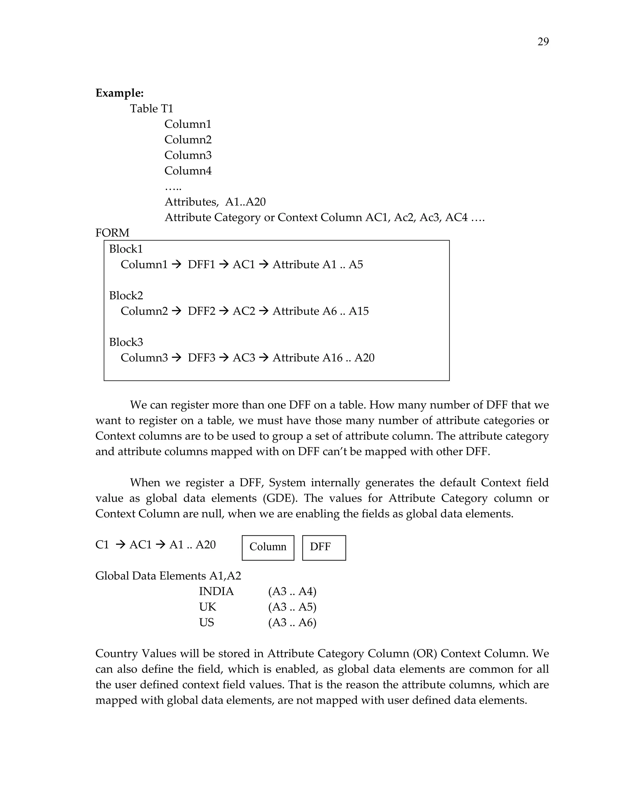 29
 
Example: 
 
Table T1 
 
 
Column1 
 
 
Column2 
 
 
Column3 
 
 
Column4 
 
 
….. 
 
 
Attributes,  A1..A20 
 
 
Attribute Category or Context Column AC1, Ac2, Ac3, AC4 …. 
FORM 
Block1 
    Column1    DFF1   AC1   Attribute A1 .. A5 
 
Block2 
    Column2    DFF2   AC2   Attribute A6 .. A15 
 
Block3 
    Column3    DFF3   AC3   Attribute A16 .. A20 
 
 
We can register more than one DFF on a table. How many number of DFF that we 
want to register on a table, we must have those many number of attribute categories or 
Context columns are to be used to group a set of attribute column. The attribute category 
and attribute columns mapped with on DFF can’t be mapped with other DFF. 
 
When  we  register  a  DFF,  System  internally  generates  the  default  Context  field 
value  as  global  data  elements  (GDE).  The  values  for  Attribute  Category  column  or 
Context Column are null, when we are enabling the fields as global data elements. 
 
C1    AC1   A1 .. A20 
Column
DFF
 
Global Data Elements A1,A2 
 
 
 
INDIA 
(A3 .. A4) 
 
 
 
UK   
(A3 .. A5) 
 
 
 
US    
(A3 .. A6) 
 
Country Values will be stored in Attribute Category Column (OR) Context Column. We 
can  also  define  the  field,  which  is  enabled,  as  global  data  elements  are  common  for  all 
the user defined context field values. That is the reason the attribute columns, which are 
mapped with global data elements, are not mapped with user defined data elements.  

 