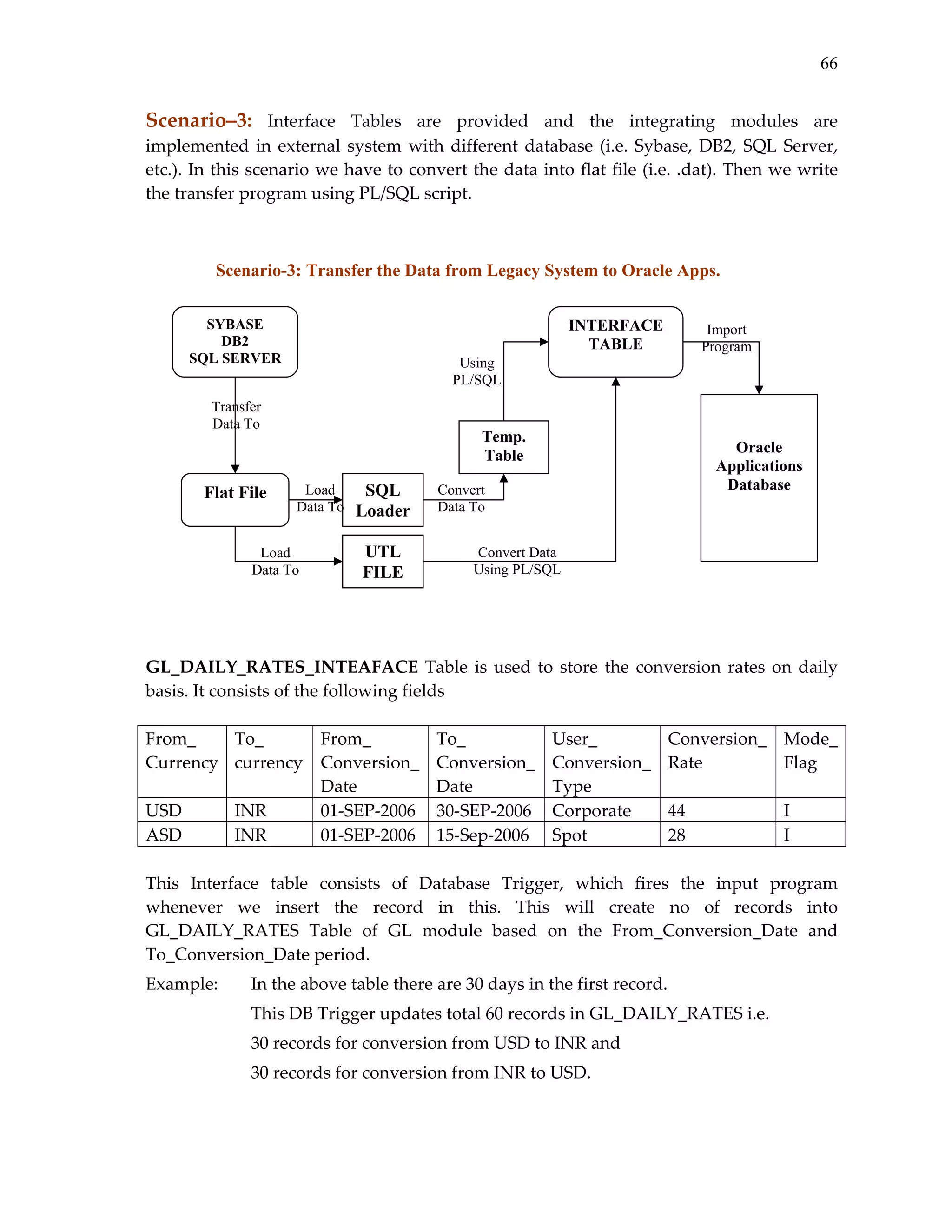 66

Scenario–3:  Interface  Tables  are  provided  and  the  integrating  modules  are 
implemented  in  external  system  with  different  database  (i.e.  Sybase,  DB2,  SQL  Server, 
etc.). In this scenario we have to convert the data into flat file (i.e. .dat). Then we write 
the transfer program using PL/SQL script. 
 
 
 
Scenario-3: Transfer the Data from Legacy System to Oracle Apps.
 
 
SYBASE
INTERFACE
Import
 
DB2
TABLE
Program
SQL SERVER
 
Using
PL/SQL
 
Transfer
 
Data To
 
Temp.
Oracle
 
Table
Applications
 
Database
Convert
Load
SQL
Flat File
 
Data To
Data To Loader
 
 
Convert Data
UTL
Load
Using PL/SQL
Data To
FILE
 
 
 
 
GL_DAILY_RATES_INTEAFACE  Table  is  used  to  store  the  conversion  rates  on  daily 
basis. It consists of the following fields 
 
From_ 
To_ 
From_ 
To_ 
User_ 
Conversion_ Mode_
Currency  currency  Conversion_ Conversion_ Conversion_ Rate 
Flag 
Date 
Date 
Type 
USD 
INR 
01‐SEP‐2006  30‐SEP‐2006  Corporate 
44 
I 
ASD 
INR 
01‐SEP‐2006  15‐Sep‐2006  Spot 
28 
I 
 
This  Interface  table  consists  of  Database  Trigger,  which  fires  the  input  program 
whenever  we  insert  the  record  in  this.  This  will  create  no  of  records  into 
GL_DAILY_RATES  Table  of  GL  module  based  on  the  From_Conversion_Date  and 
To_Conversion_Date period. 
Example:  

In the above table there are 30 days in the first record.  
This DB Trigger updates total 60 records in GL_DAILY_RATES i.e. 
30 records for conversion from USD to INR and  
30 records for conversion from INR to USD. 

 