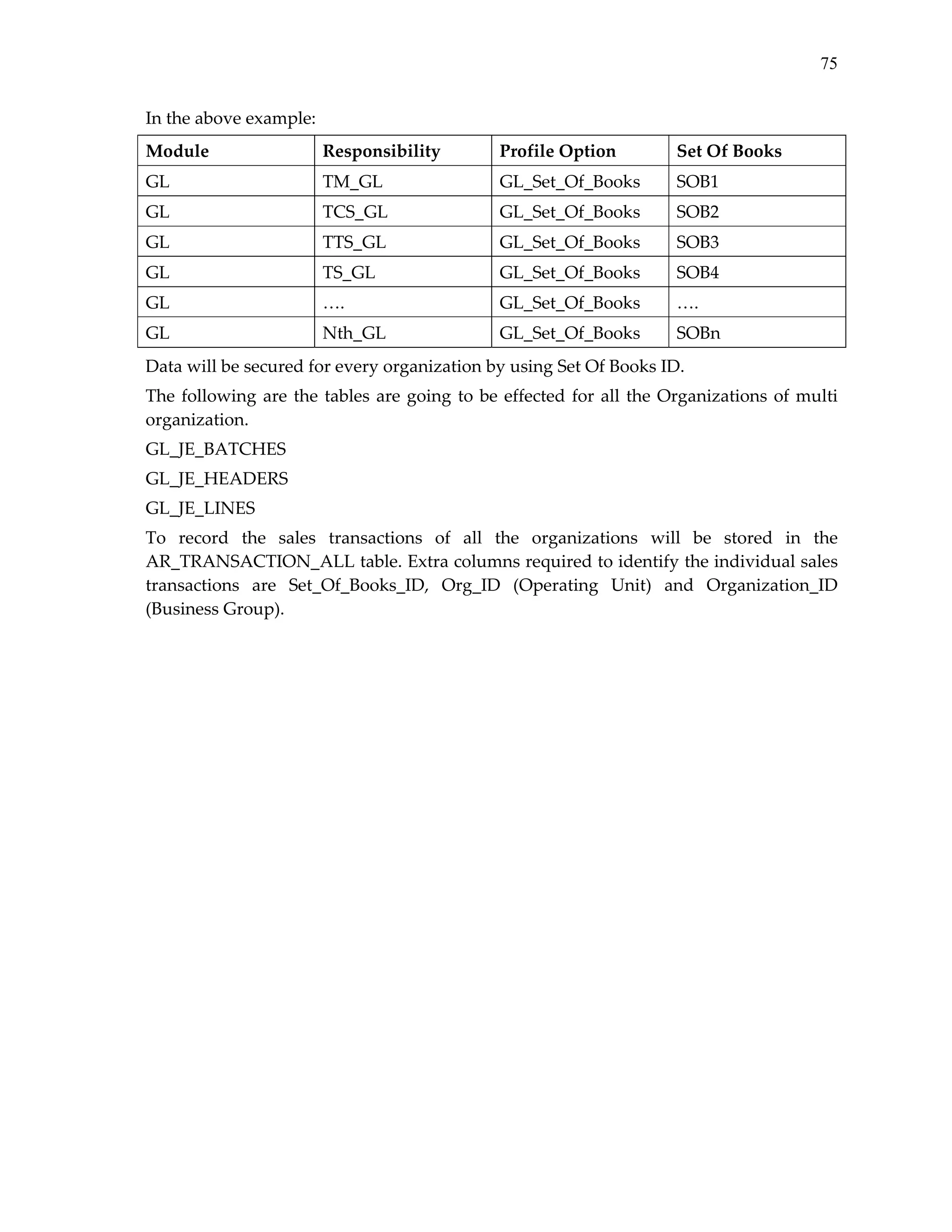 75
In the above example: 
Module 

Responsibility 

Profile Option 

Set Of Books 

GL 

TM_GL 

GL_Set_Of_Books 

SOB1 

GL 

TCS_GL 

GL_Set_Of_Books 

SOB2 

GL 

TTS_GL 

GL_Set_Of_Books 

SOB3 

GL 

TS_GL 

GL_Set_Of_Books 

SOB4 

GL 

…. 

GL_Set_Of_Books 

…. 

GL 

Nth_GL 

GL_Set_Of_Books 

SOBn 

Data will be secured for every organization by using Set Of Books ID. 
The  following  are  the  tables  are  going  to  be  effected  for  all  the  Organizations  of  multi 
organization. 
GL_JE_BATCHES 
GL_JE_HEADERS 
GL_JE_LINES 
To  record  the  sales  transactions  of  all  the  organizations  will  be  stored  in  the 
AR_TRANSACTION_ALL table. Extra columns required to identify the individual sales 
transactions  are  Set_Of_Books_ID,  Org_ID  (Operating  Unit)  and  Organization_ID 
(Business Group). 
 

 