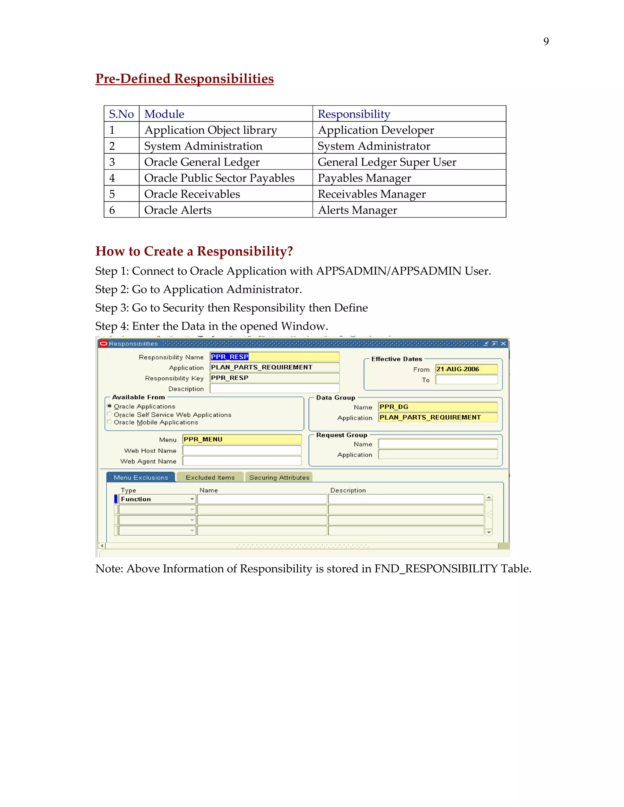 9

Pre‐Defined Responsibilities 
 
S.No 
1 
2 
3 
4 
5 
6 

Module 
Application Object library 
System Administration 
Oracle General Ledger 
Oracle Public Sector Payables 
Oracle Receivables 
Oracle Alerts 

Responsibility 
Application Developer 
System Administrator 
General Ledger Super User 
Payables Manager 
Receivables Manager 
Alerts Manager 

 
How to Create a Responsibility? 
Step 1: Connect to Oracle Application with APPSADMIN/APPSADMIN User. 
Step 2: Go to Application Administrator. 
Step 3: Go to Security then Responsibility then Define 
Step 4: Enter the Data in the opened Window. 

 
Note: Above Information of Responsibility is stored in FND_RESPONSIBILITY Table. 
 

 