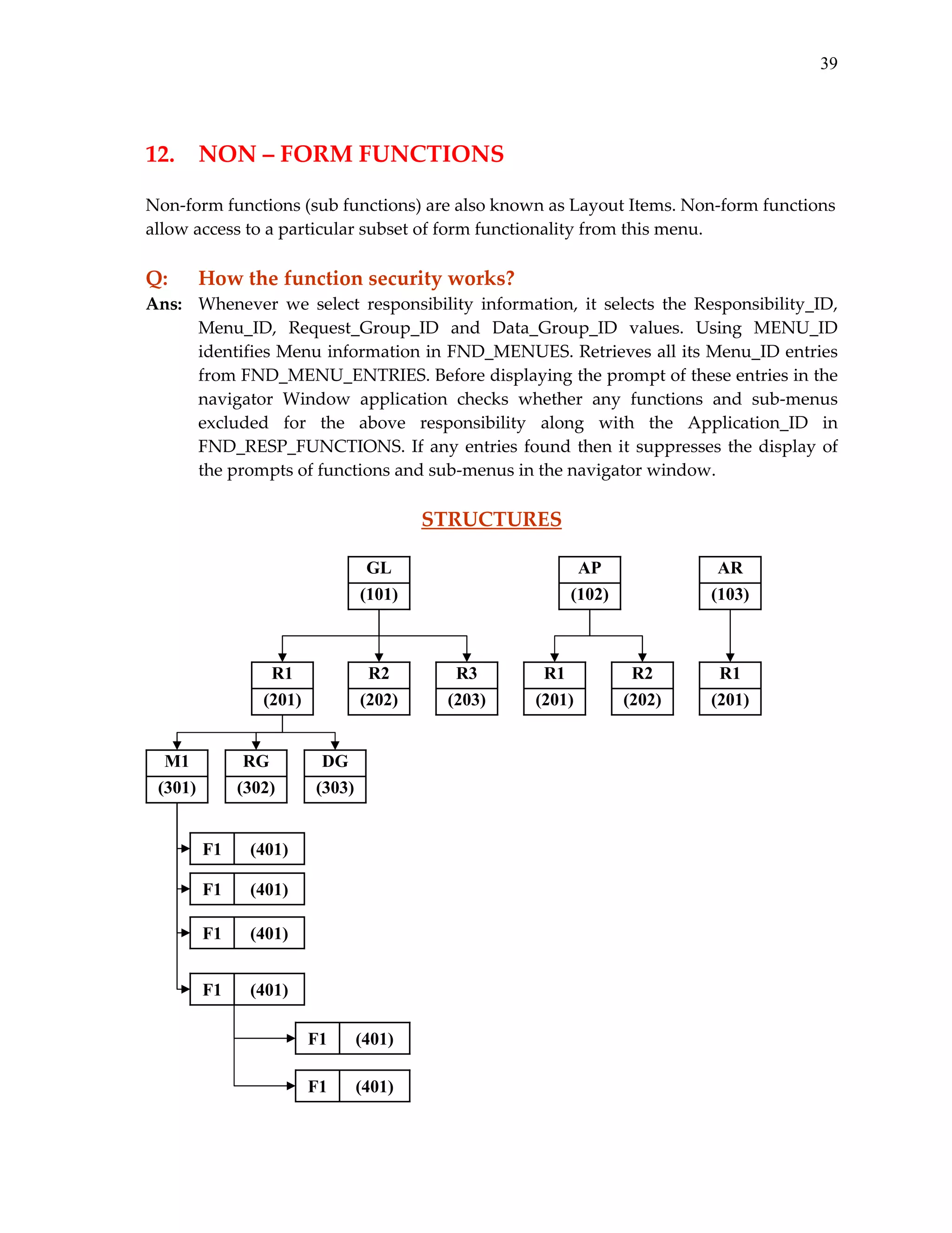 39

 
12.  NON – FORM FUNCTIONS 
 
 
Non‐form functions (sub functions) are also known as Layout Items. Non‐form functions 
allow access to a particular subset of form functionality from this menu. 
 

Q: 

How the function security works? 

Ans:  Whenever  we  select  responsibility  information,  it  selects  the  Responsibility_ID, 
Menu_ID,  Request_Group_ID  and  Data_Group_ID  values.  Using  MENU_ID 
identifies Menu information in FND_MENUES. Retrieves all its Menu_ID entries 
from FND_MENU_ENTRIES. Before displaying the prompt of these entries in the 
navigator  Window  application  checks  whether  any  functions  and  sub‐menus 
excluded  for  the  above  responsibility  along  with  the  Application_ID  in 
FND_RESP_FUNCTIONS.  If  any  entries  found  then  it  suppresses  the  display  of 
the prompts of functions and sub‐menus in the navigator window. 
 

STRUCTURES 
 
AP
(102)

GL
(101)

R1
(201)

M1
(301)

RG
(302)

F1

R1
(201)

DG
(303)

(401)
F1

(401)

F1
 

R2
(202)

(401)

F1

R1
(201)

(401)

F1

R3
(203)

(401)

F1

R2
(202)

AR
(103)

(401)

 

 