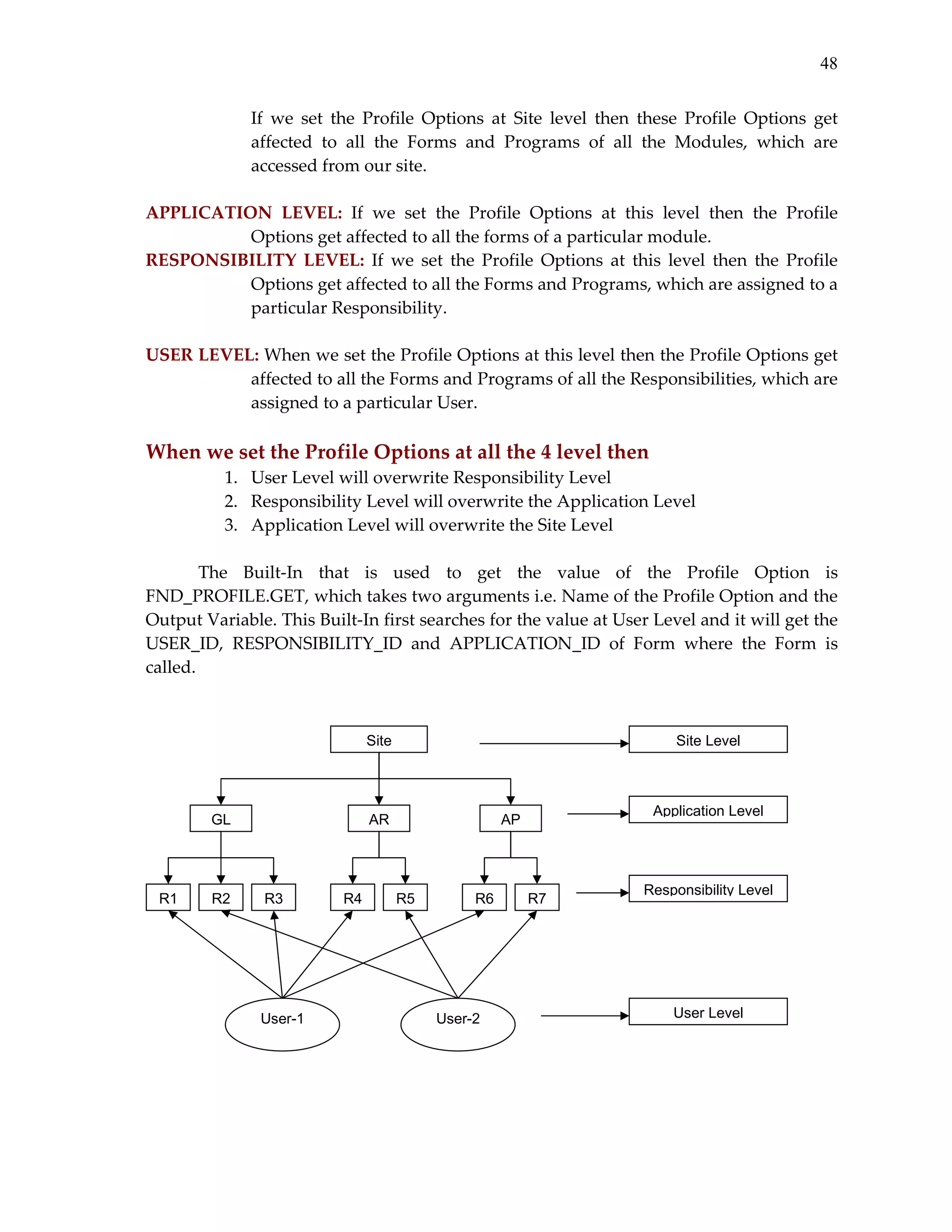 48
If  we  set  the  Profile  Options  at  Site  level  then  these  Profile  Options  get 
affected  to  all  the  Forms  and  Programs  of  all  the  Modules,  which  are 
accessed from our site. 
 
APPLICATION  LEVEL:  If  we  set  the  Profile  Options  at  this  level  then  the  Profile 
Options get affected to all the forms of a particular module. 
RESPONSIBILITY  LEVEL:  If  we  set  the  Profile  Options  at  this  level  then  the  Profile 
Options get affected to all the Forms and Programs, which are assigned to a 
particular Responsibility. 
 
USER LEVEL: When we set the Profile Options at this level then the Profile Options get 
affected to all the Forms and Programs of all the Responsibilities, which are 
assigned to a particular User. 
 

When we set the Profile Options at all the 4 level then  
1. User Level will overwrite Responsibility Level 
2. Responsibility Level will overwrite the Application Level 
3. Application Level will overwrite the Site Level 
 
The  Built‐In  that  is  used  to  get  the  value  of  the  Profile  Option  is 
FND_PROFILE.GET, which takes two arguments i.e. Name of the Profile Option and the 
Output Variable. This Built‐In first searches for the value at User Level and it will get the 
USER_ID,  RESPONSIBILITY_ID  and  APPLICATION_ID  of  Form  where  the  Form  is 
called. 
 
 
Site

GL

R1

R2

Site Level

AR

R3

User-1

R4

Application Level

AP

R5

R6

User-2

R7

Responsibility Level

User Level

 

 
 

 