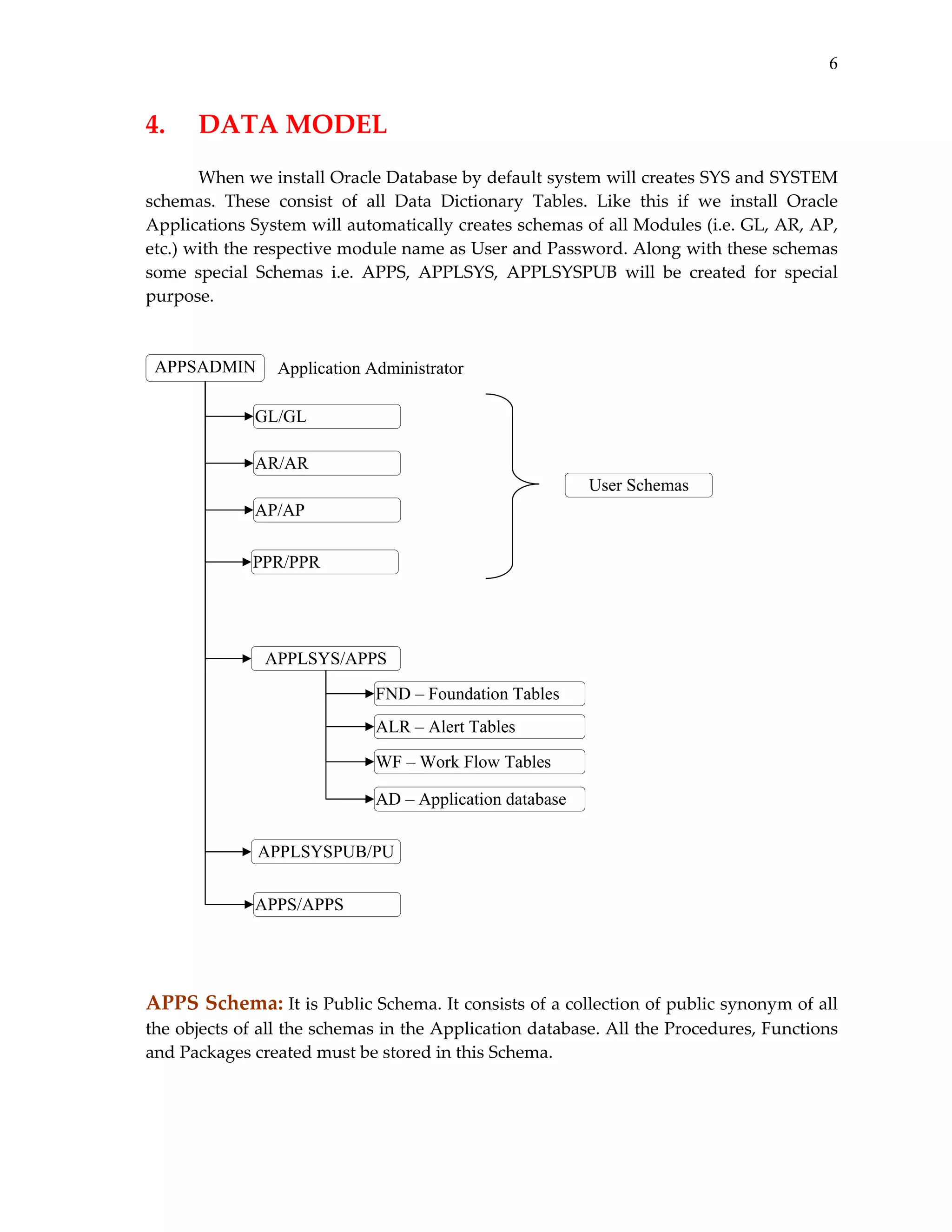 6

4. 

DATA MODEL 

 
When we install Oracle Database by default system will creates SYS and SYSTEM 
schemas.  These  consist  of  all  Data  Dictionary  Tables.  Like  this  if  we  install  Oracle 
Applications System will automatically creates schemas of all Modules (i.e. GL, AR, AP, 
etc.) with the respective module name as User and Password. Along with these schemas 
some  special  Schemas  i.e.  APPS,  APPLSYS,  APPLSYSPUB  will  be  created  for  special 
purpose. 
 
 
 
APPSADMIN Application Administrator
GL/GL
AR/AR
User Schemas
AP/AP
PPR/PPR

APPLSYS/APPS
FND – Foundation Tables
ALR – Alert Tables
WF – Work Flow Tables
AD – Application database
APPLSYSPUB/PU
APPS/APPS

 

 
 
 

APPS Schema: It is Public Schema. It consists of a collection of public synonym of all 
the objects of all the schemas in the Application database. All the Procedures, Functions 
and Packages created must be stored in this Schema. 
 

 