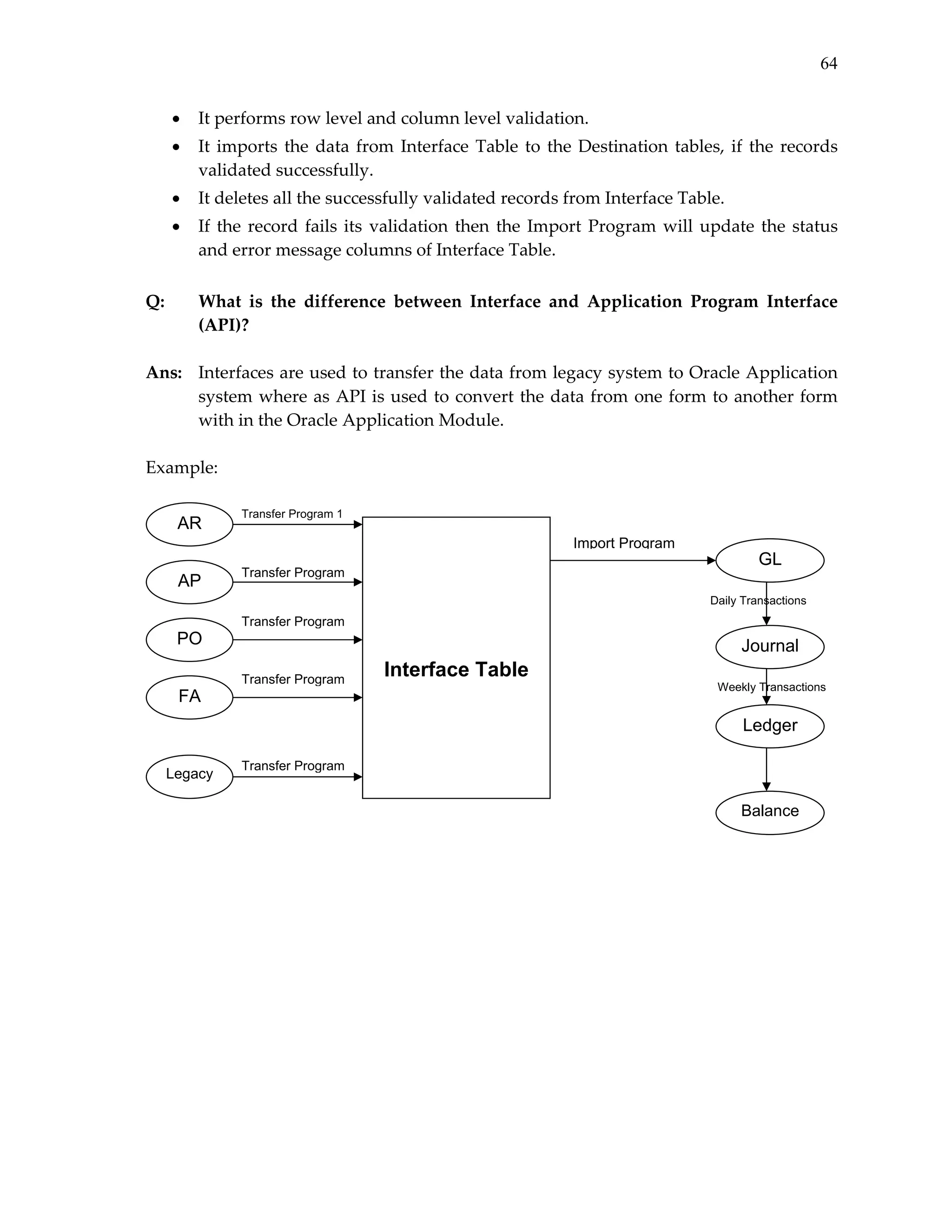 64
•

It performs row level and column level validation. 

•

It  imports  the  data  from  Interface  Table  to  the  Destination  tables,  if  the  records 
validated successfully. 

•

It deletes all the successfully validated records from Interface Table. 

•

If  the  record  fails  its  validation  then  the  Import  Program  will  update  the  status 
and error message columns of Interface Table. 

 
Q:  

What  is  the  difference  between  Interface  and  Application  Program  Interface 
(API)? 

 
Ans:  Interfaces are used to transfer the data from legacy system to Oracle Application 
system where as API is used to convert the data from one form  to another  form 
with in the Oracle Application Module. 
 
Example: 
 
AR

Transfer Program 1

Import Program

AP

GL

Transfer Program

Daily Transactions

Transfer Program

PO

Journal
Transfer Program

FA

Interface Table
Weekly Transactions

Ledger
Legacy

Transfer Program

Balance

 
 
 

 