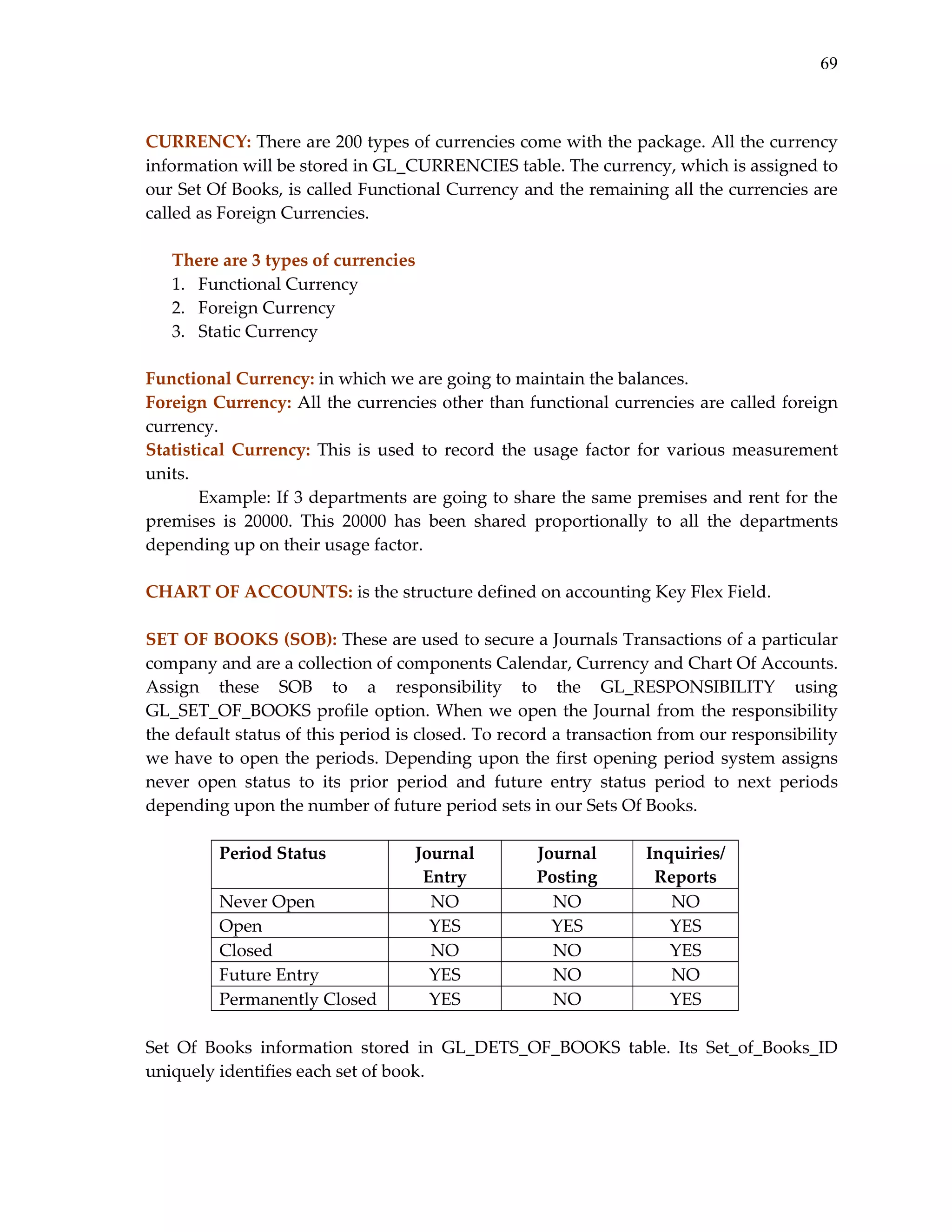 69
 
CURRENCY: There are 200 types of currencies come with the package. All the currency 
information will be stored in GL_CURRENCIES table. The currency, which is assigned to 
our Set Of Books, is called Functional Currency and the remaining all the currencies are 
called as Foreign Currencies.  
 
There are 3 types of currencies 
1. Functional Currency 
2. Foreign Currency 
3. Static Currency 
 
Functional Currency: in which we are going to maintain the balances.  
Foreign Currency: All the currencies other than functional currencies are called foreign 
currency. 
Statistical  Currency:  This  is  used  to  record  the  usage  factor  for  various  measurement 
units.  
Example: If 3 departments are going to share the same premises and rent for the 
premises  is  20000.  This  20000  has  been  shared  proportionally  to  all  the  departments 
depending up on their usage factor. 
 
CHART OF ACCOUNTS: is the structure defined on accounting Key Flex Field.  
 
SET OF BOOKS (SOB): These are used to secure a Journals Transactions of a particular 
company and are a collection of components Calendar, Currency and Chart Of Accounts. 
Assign  these  SOB  to  a  responsibility  to  the  GL_RESPONSIBILITY  using 
GL_SET_OF_BOOKS  profile  option.  When  we  open  the  Journal  from  the  responsibility 
the default status of this period is closed. To record a transaction from our responsibility 
we  have  to  open  the  periods.  Depending  upon  the  first  opening  period  system  assigns 
never  open  status  to  its  prior  period  and  future  entry  status  period  to  next  periods 
depending upon the number of future period sets in our Sets Of Books. 
 
Period Status 
Journal 
Journal 
Inquiries/ 
Entry 
Posting 
Reports 
Never Open 
NO 
NO 
NO 
Open 
YES 
YES 
YES 
Closed 
NO 
NO 
YES 
Future Entry 
YES 
NO 
NO 
Permanently Closed 
YES 
NO 
YES 
 
Set  Of  Books  information  stored  in  GL_DETS_OF_BOOKS  table.  Its  Set_of_Books_ID 
uniquely identifies each set of book. 
 

 