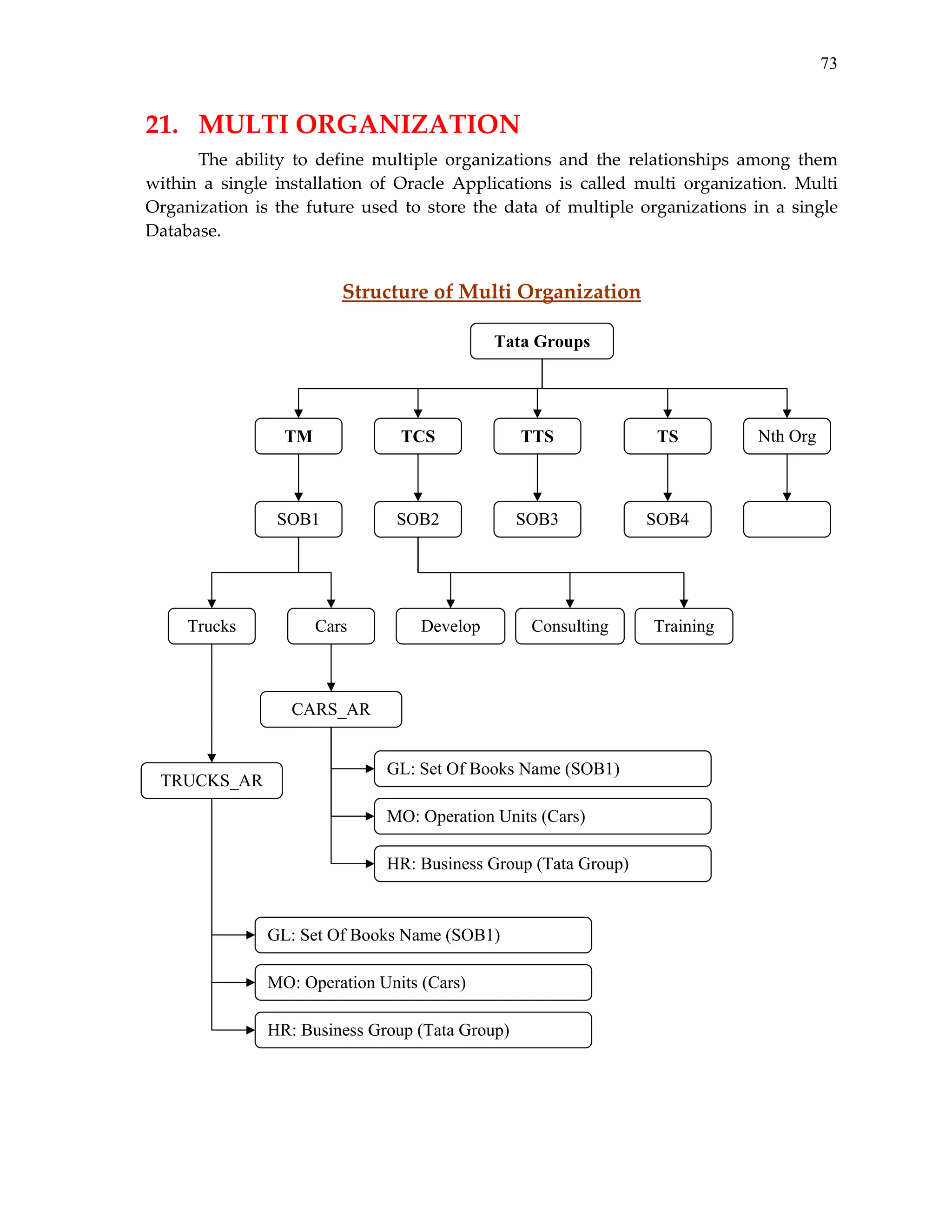 73

21.   MULTI ORGANIZATION 
The  ability  to  define  multiple  organizations  and  the  relationships  among  them 
within  a  single  installation  of  Oracle  Applications  is  called  multi  organization.  Multi 
Organization  is  the  future  used  to  store  the  data  of  multiple  organizations  in  a  single 
Database.  
 

Structure of Multi Organization 
 
Tata Groups

 
 
 
TM

TCS

TTS

TS

SOB1

 

SOB2

SOB3

SOB4

 
 
 
 
 
 

Trucks

Cars

Develop

Consulting

 
 
 

CARS_AR

 
 
 
 
 

TRUCKS_AR

GL: Set Of Books Name (SOB1)
MO: Operation Units (Cars)
HR: Business Group (Tata Group)

 
 
 
 

GL: Set Of Books Name (SOB1)
MO: Operation Units (Cars)
HR: Business Group (Tata Group)

Training

Nth Org

 