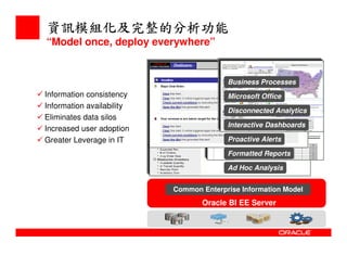 Oracle Bi  Overview